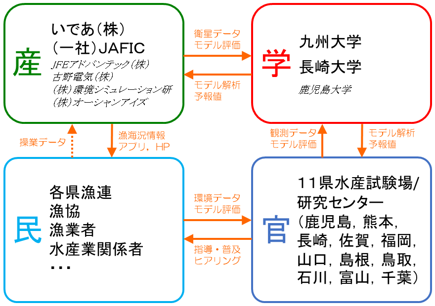 スマート沿岸漁業推進事業共同研究機関